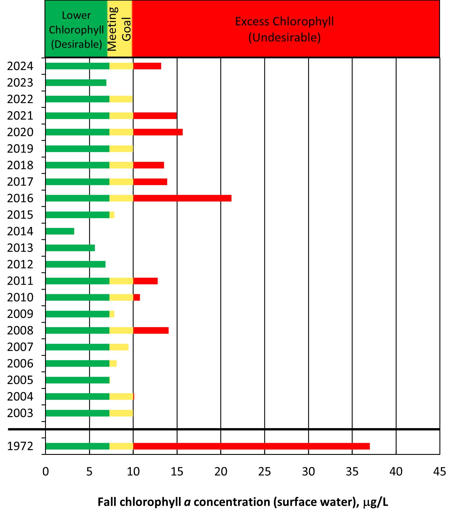 The 2024 summer chl spike was sustained into the fall sampling season and was undesirable.
